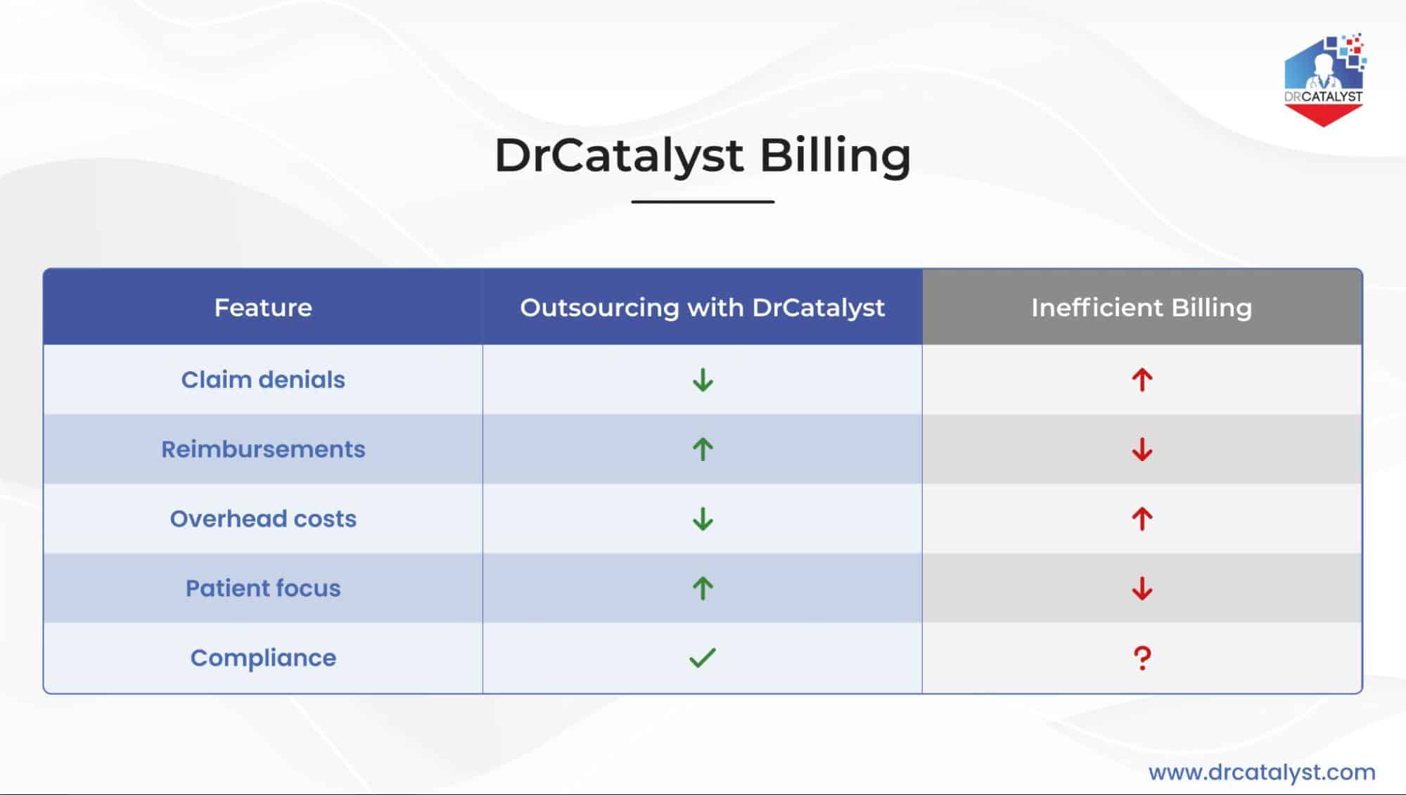 DrCatalyst vs inefficient billing comparison
