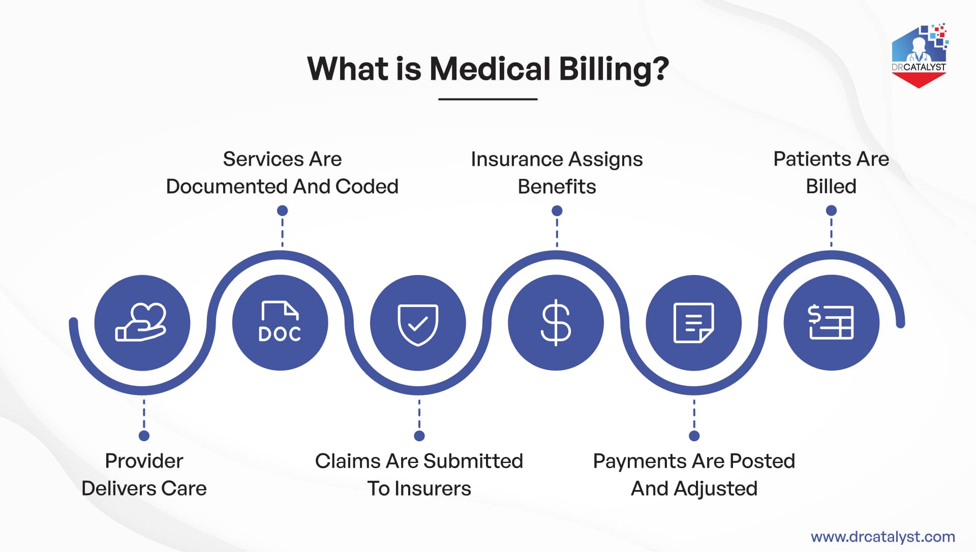 Medical billing process flowchart by DrCatalyst