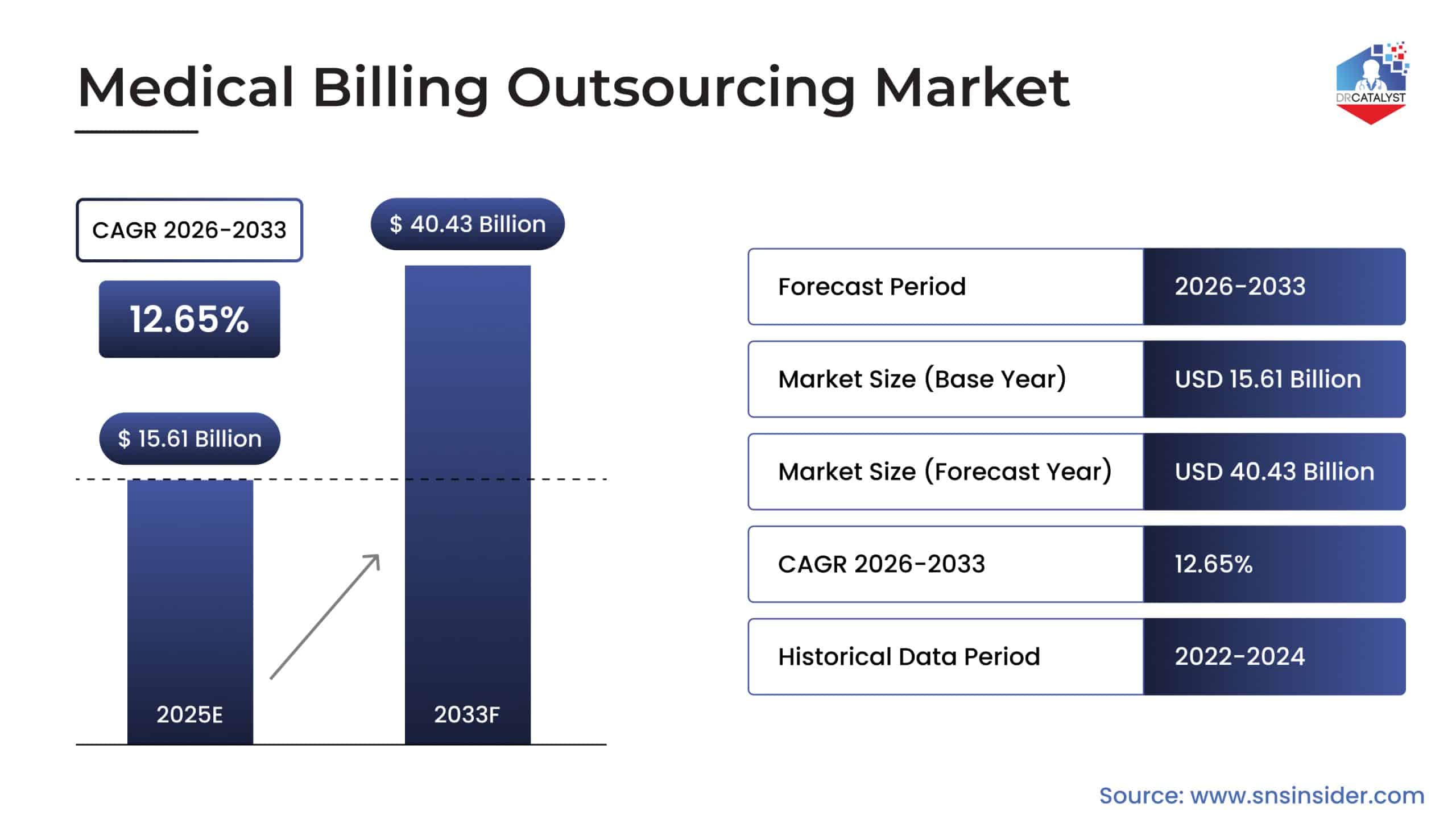 Medical billing outsourcing market chart showing growth from USD 15.61B to USD 40.43B by 2033 at a 12.65% CAGR.