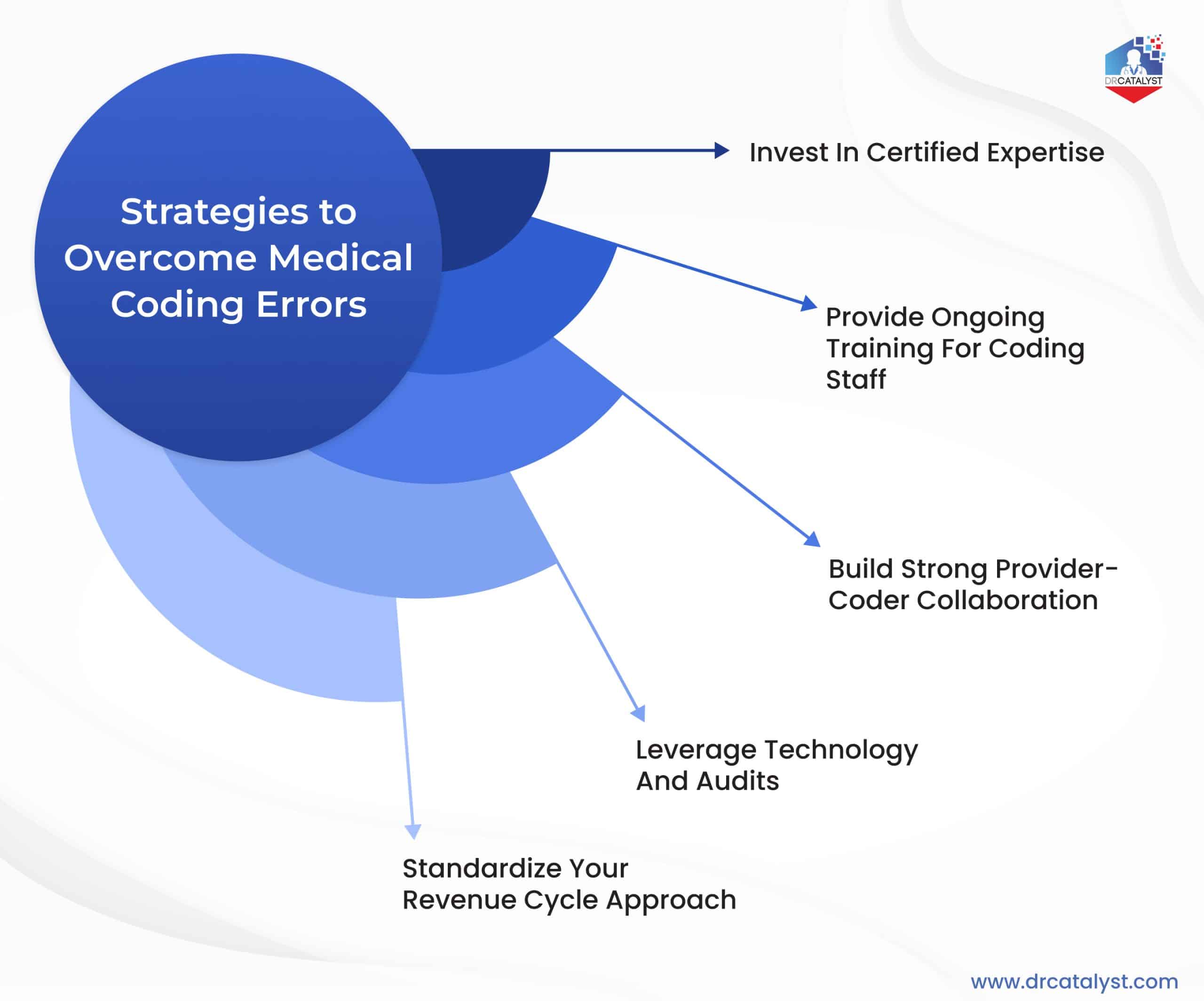 Strategies to overcome common medical coding errors: certified expertise, ongoing training, strong provider-coder collaboration, tech, and audits.