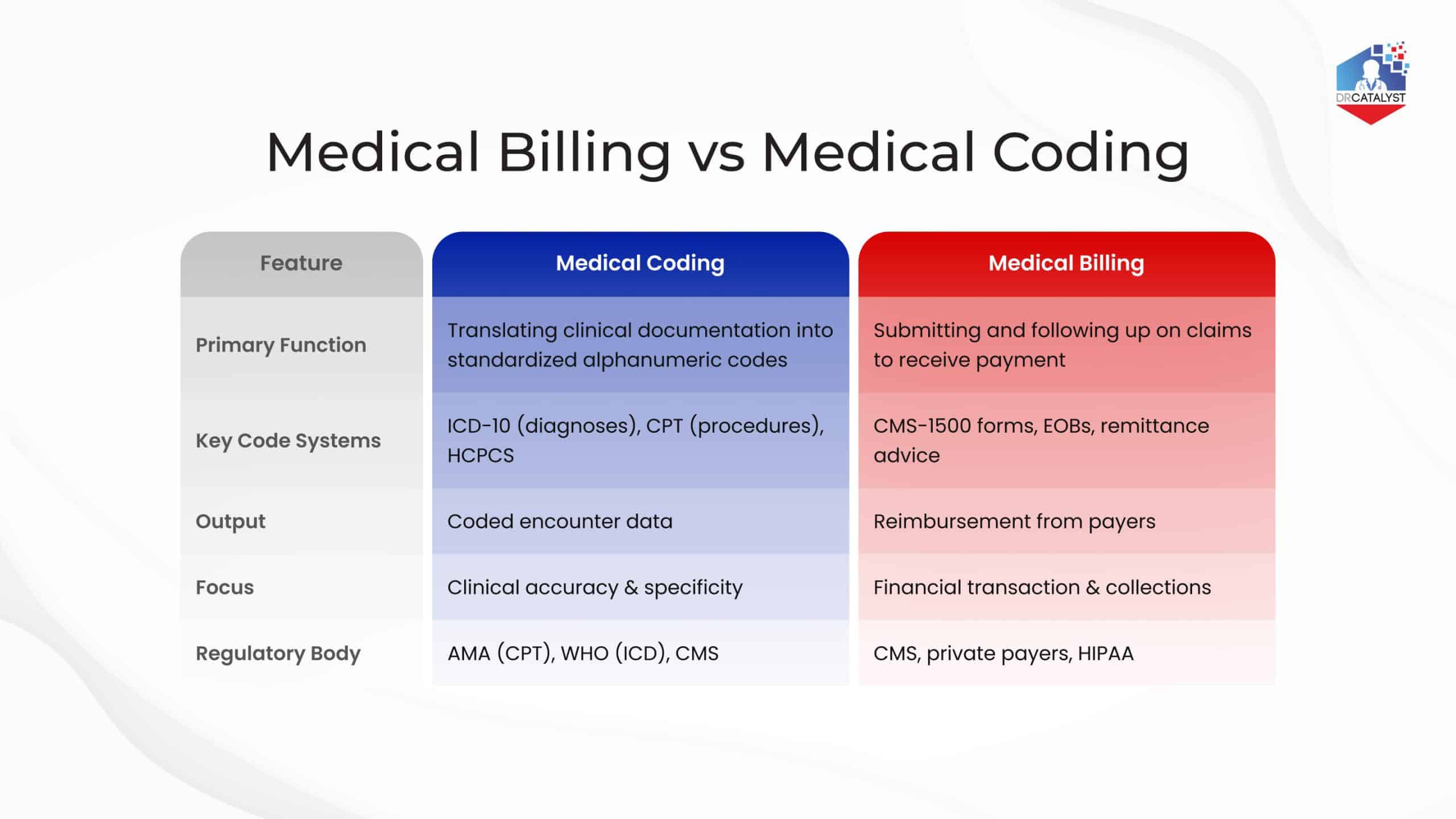 Difference Between Medical Billing and Coding