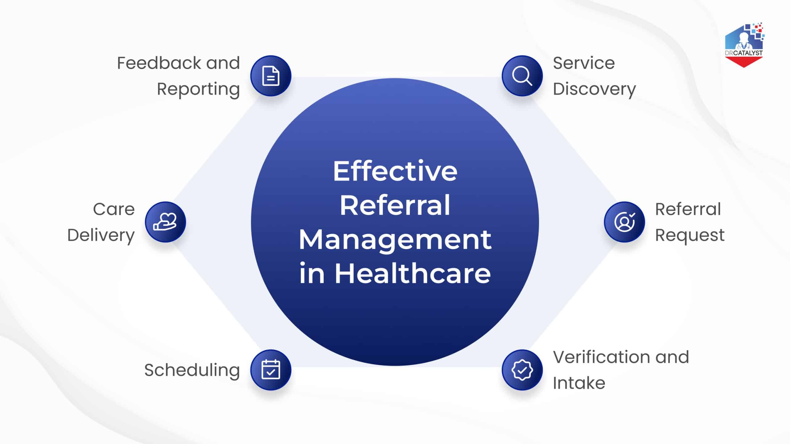 Referral management lifecycle in healthcare showing steps from referral request, verification, scheduling, care delivery, to follow-up and closed-loop communication