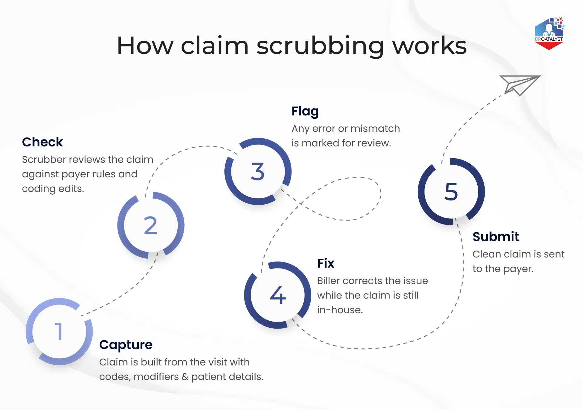 showing the five-step claim scrubbing process: Capture, Check, Flag, Fix, and Submit. Explains how medical claims are reviewed for errors before submission to reduce denials and speed up payment.]