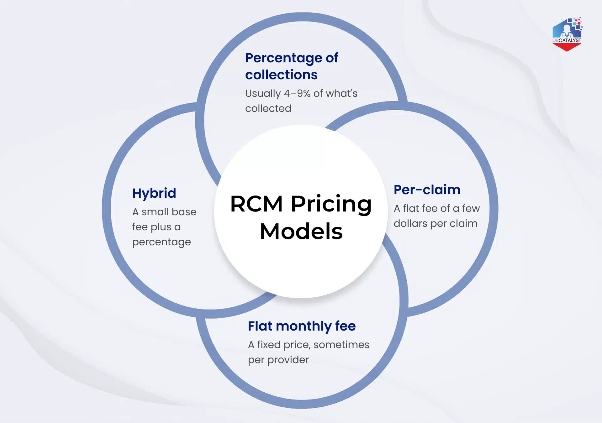 Infographic comparing the four main RCM pricing models: percentage of collections (4 to 9%), per-claim, flat monthly fee, and hybrid.]