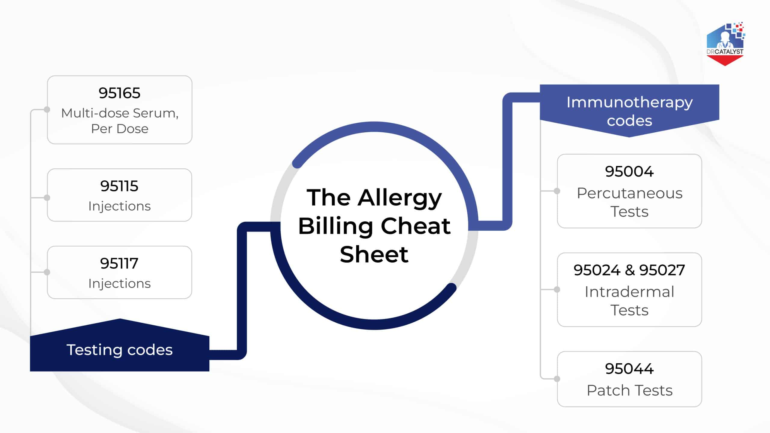  Infographic titled The Allergy Billing Cheat Sheet, listing key allergy testing and immunotherapy CPT codes]