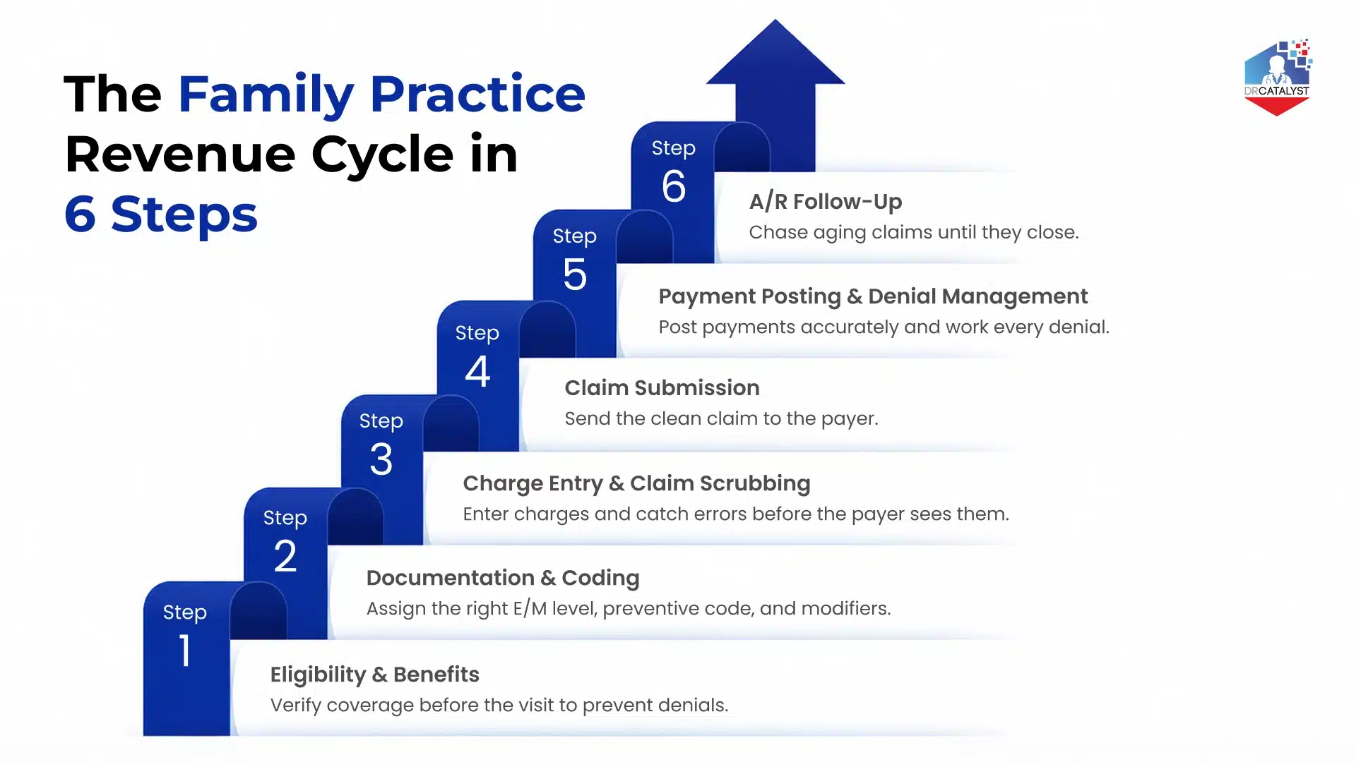 A six-step flow diagram of the family practice revenue cycle, moving from eligibility and benefits, documentation and coding, charge entry and claim scrubbing, and claim submission, to payment posting, denial management, and A/R follow-up.]