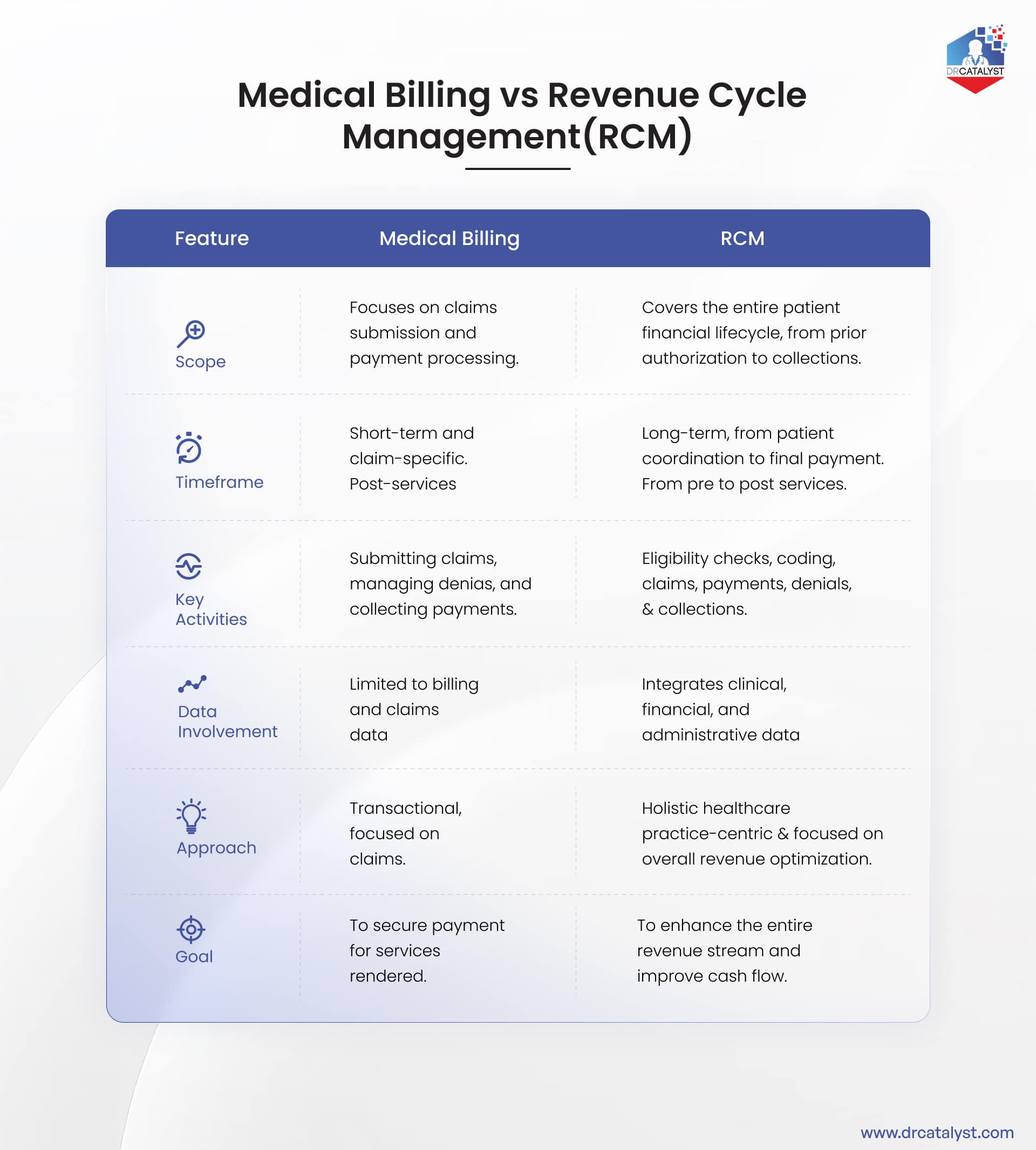 Medical billing vs RCM: key differences in scope, timeframe, and goals for practices.