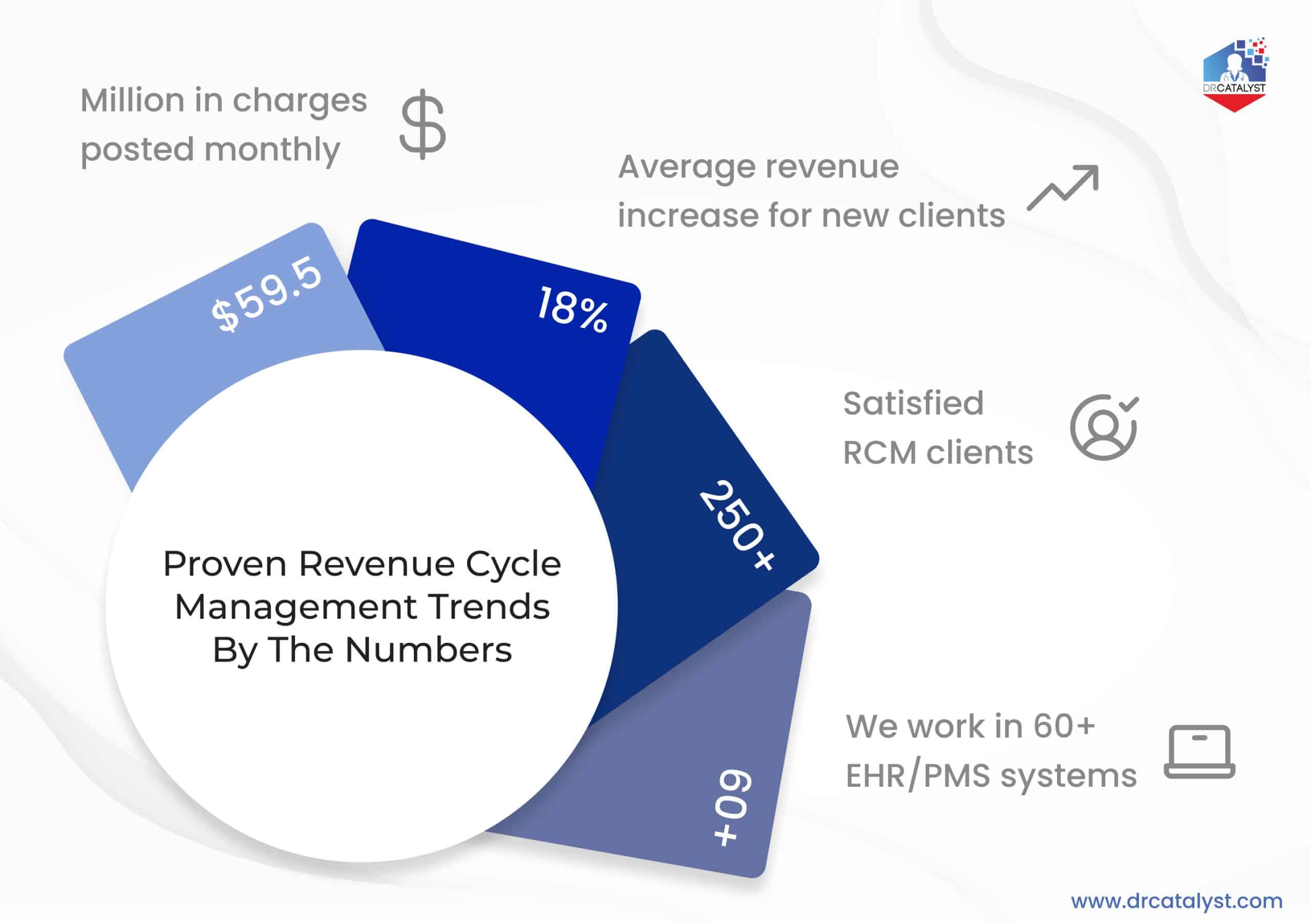 Proven revenue cycle management trends showing $59.5M monthly charges, 18% growth, and 250+ clients driving healthcare RCM trends 2026