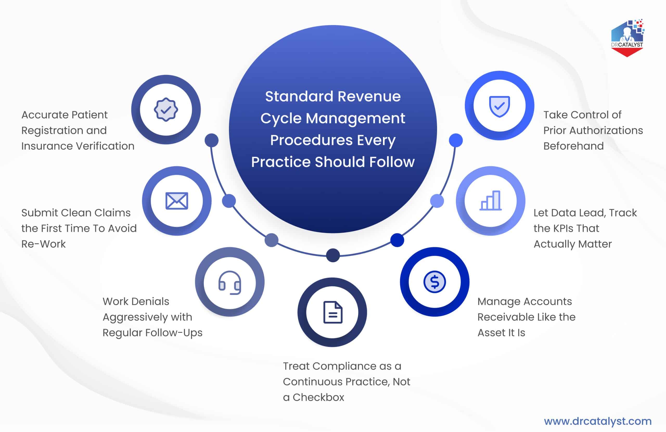 Revenue cycle best practices: clean claims, denial mgmt, prior auths, data-driven KPIs, AR management.