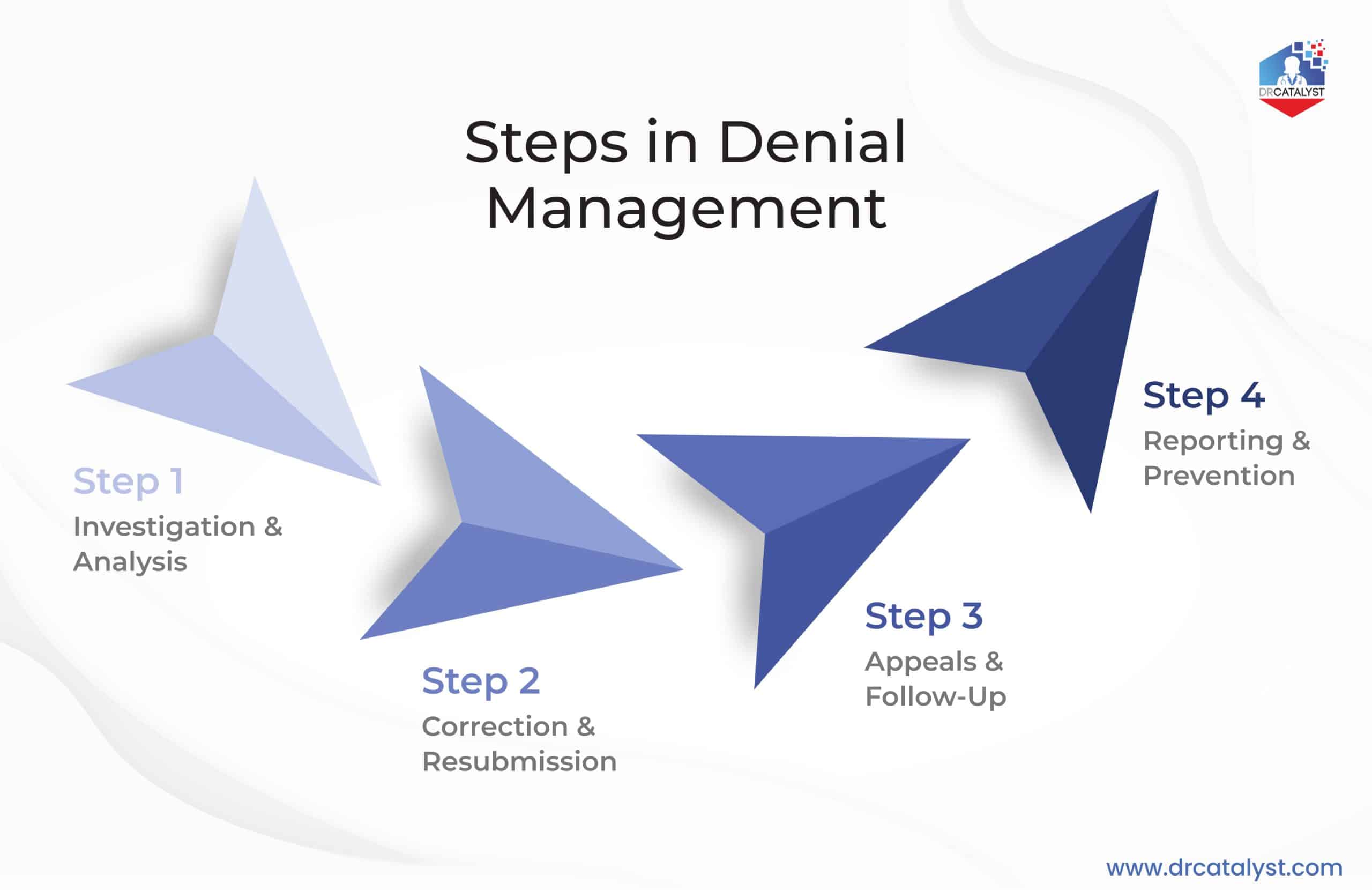 Steps in Denial Management in Healthcare: Investigation, Correction & Resubmission, Appeals & Follow-Up, Reporting & Prevention by DrCatalyst.