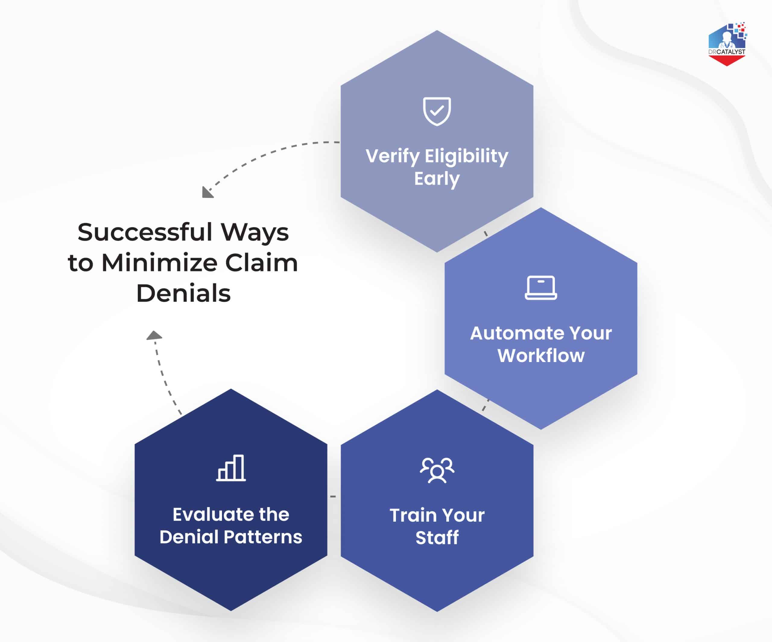 Infographic on how to reduce claims denials in medical billing through eligibility, automation, and denial management in RCM.