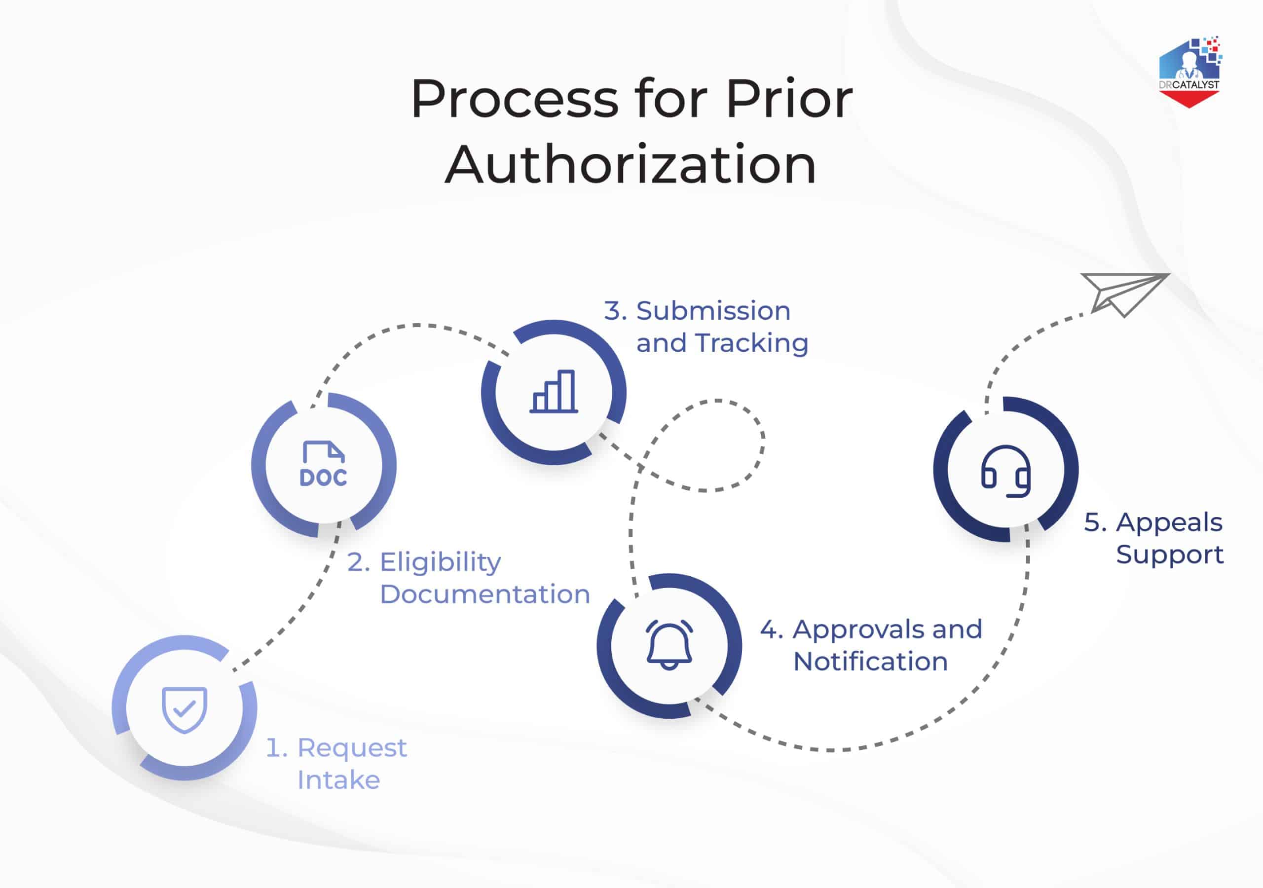 Process for prior authorization: request intake, eligibility documentation, submission and tracking, approvals, and appeals support in the outsourcing workflow.