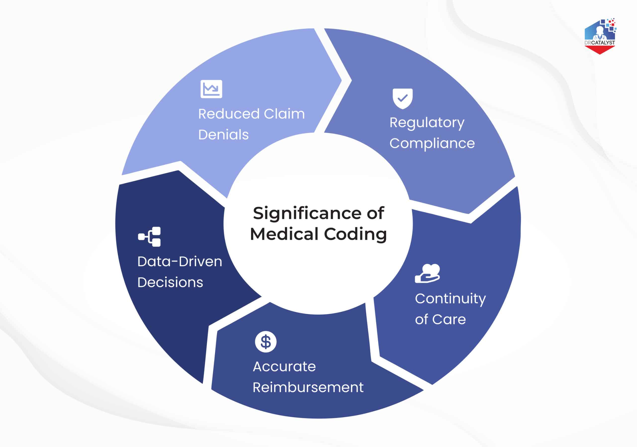 Significance of Medical Coding