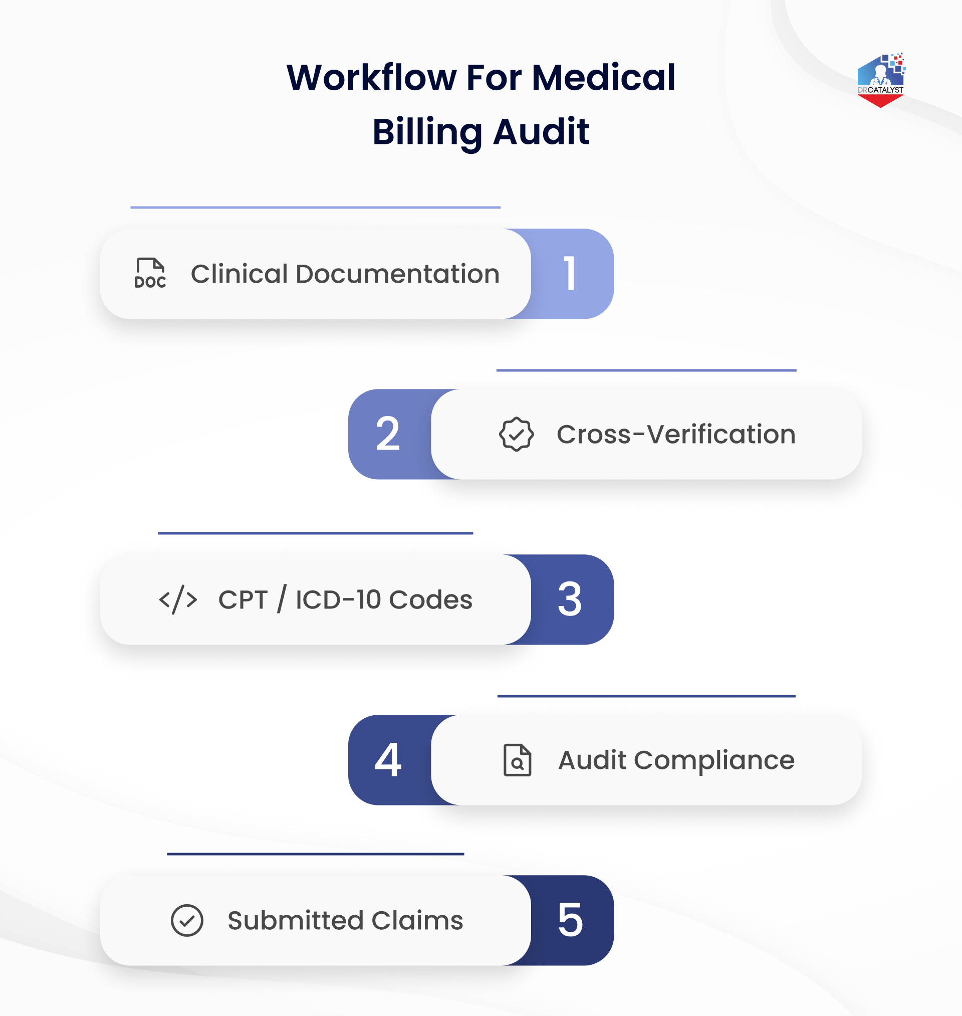 Medical billing audits verify that clinical documentation matches billing codes before claims are submitted