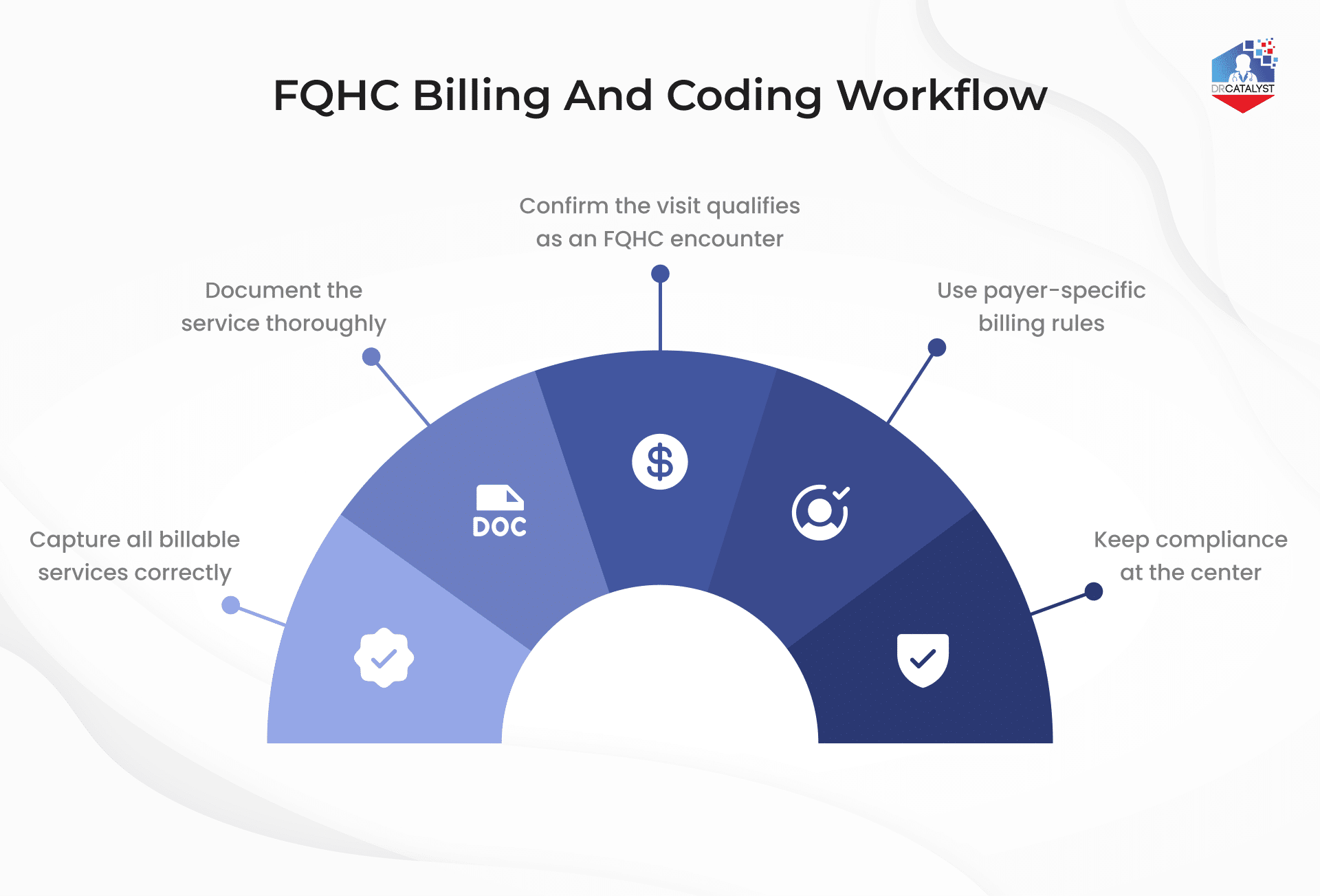 Correct FQHC coding leads to faster reimbursement