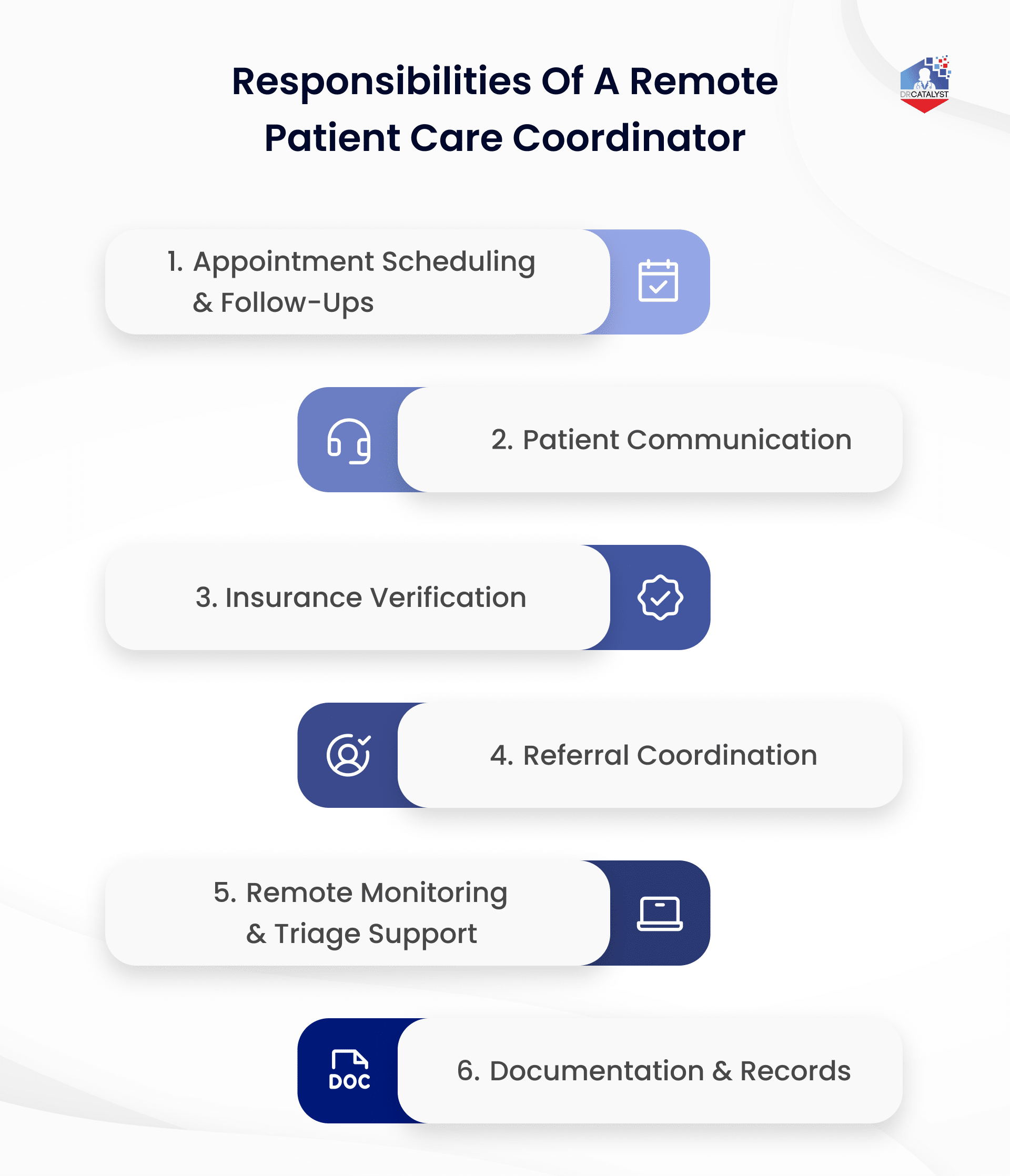 An administrative infographic mapping the six core responsibilities of a Remote Patient Care Coordinator in healthcare: 1. Appointment Scheduling & Follow-Ups, 2. Patient Communication, 3. Insurance Verification, 4. Referral Coordination, 5. Remote Monitoring & Triage Support, and 6. Documentation & Records.]