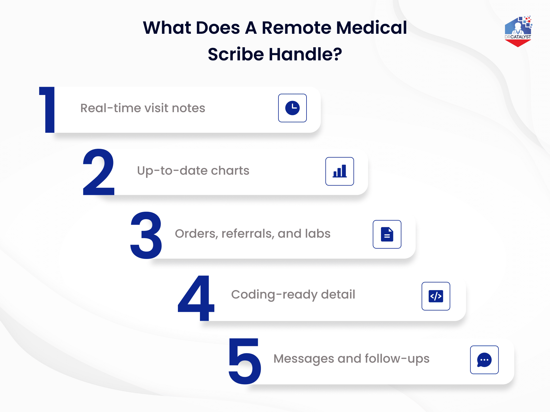 Infographic showing five tasks a remote medical scribe handles: real-time visit notes, up-to-date charts, orders and referrals, coding-ready detail, and managing messages and follow-ups.