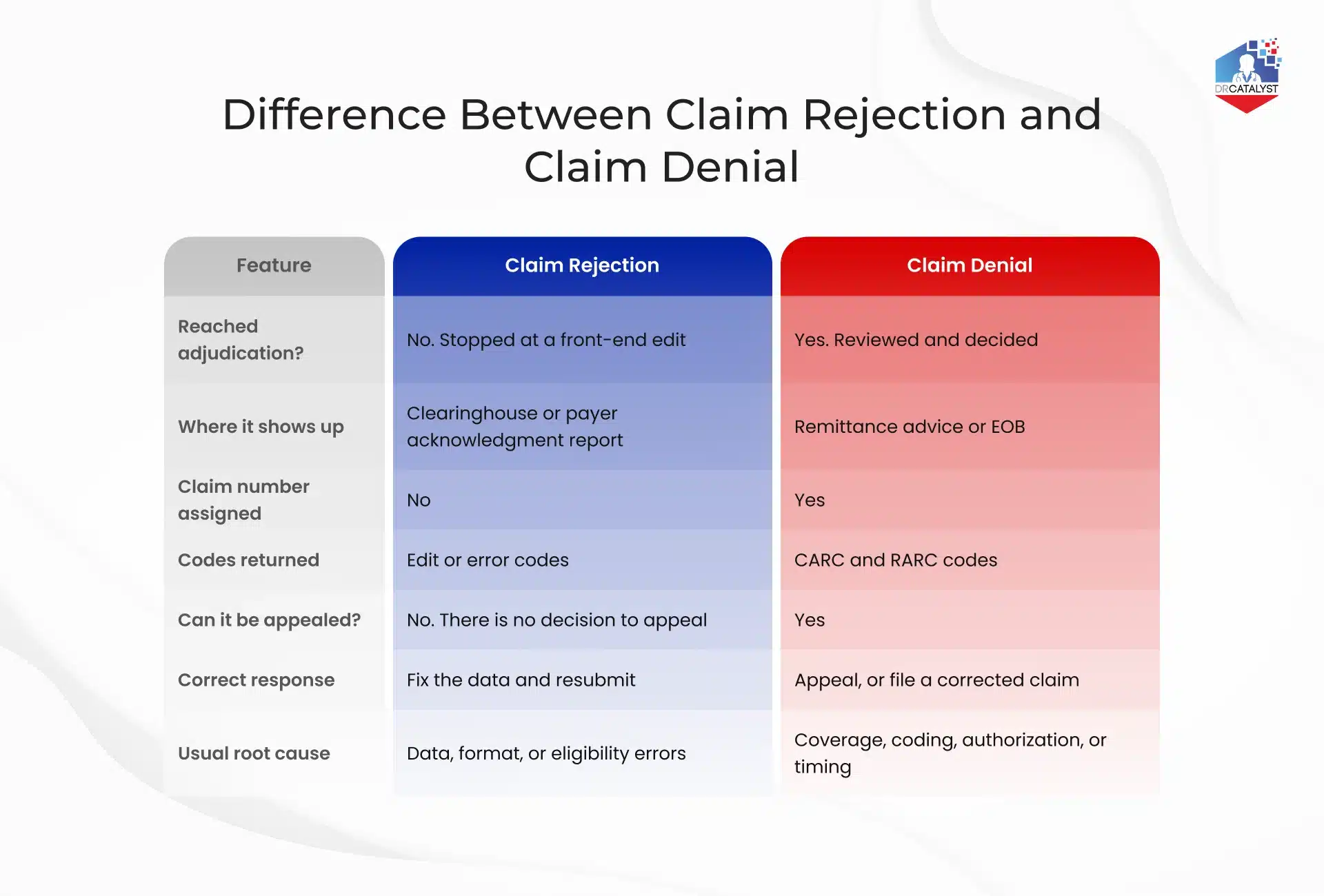 Comparison table showing seven differences between a claim rejection and a claim denial, from adjudication stage to correct response.