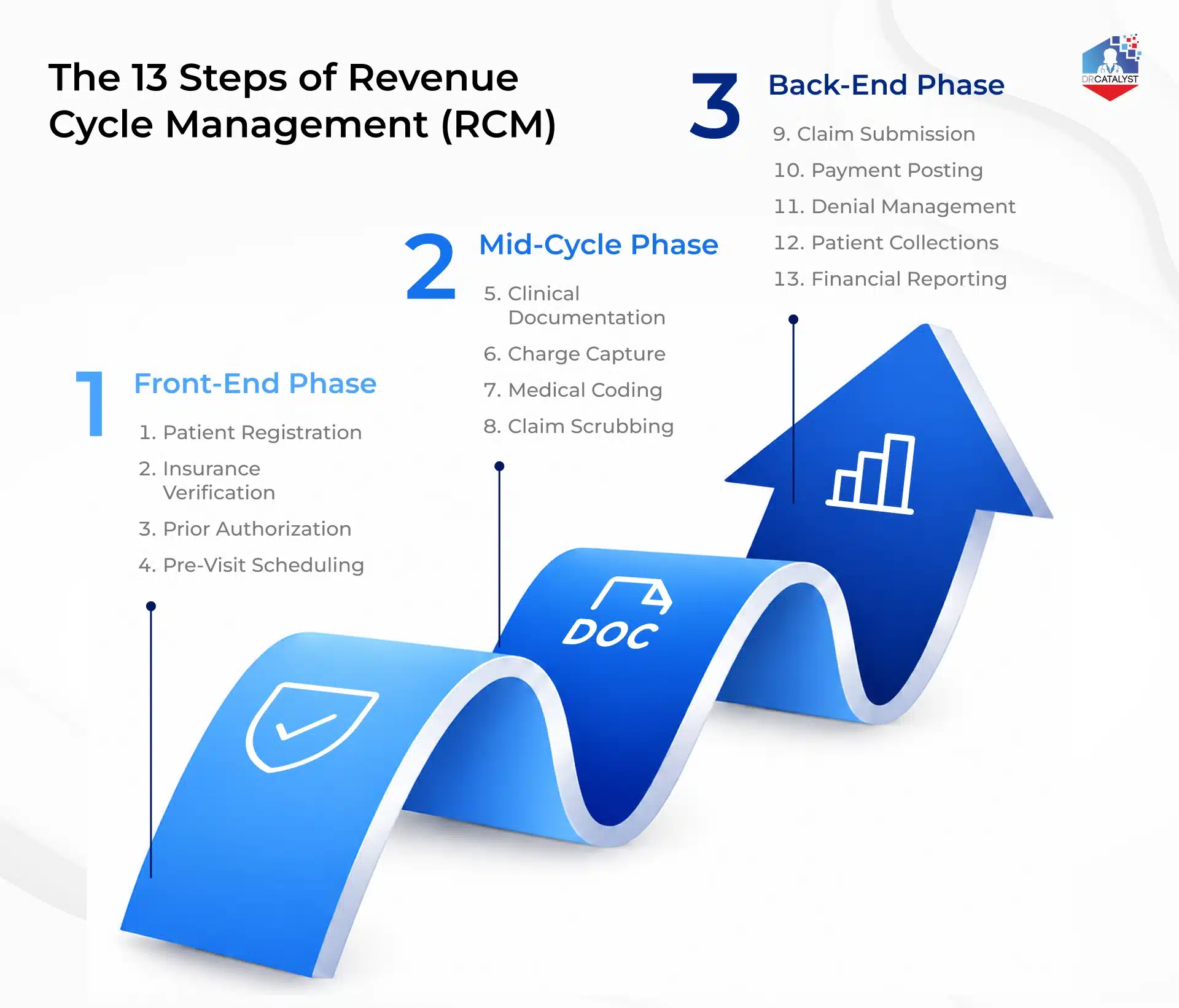 A three-phase diagram detailing the 13 steps of healthcare Revenue Cycle Management (RCM), categorized into Front-End Phase, Mid-Cycle Phase, and Back-End Phase.