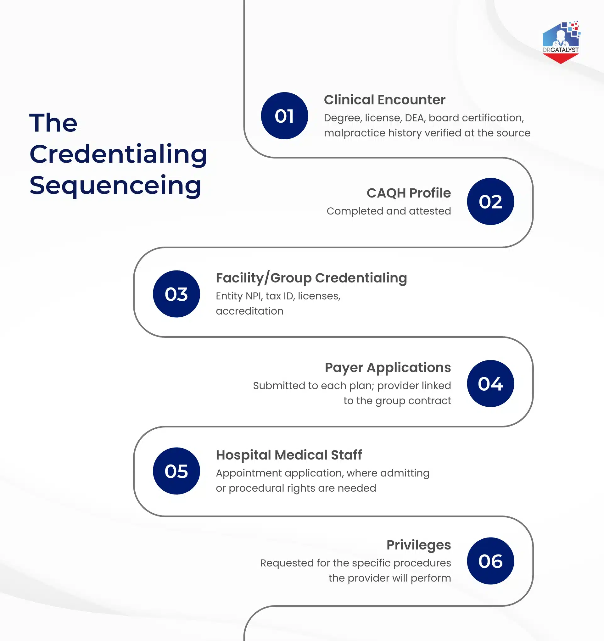 Vertical flowchart showing the six-step credentialing sequence for a new provider