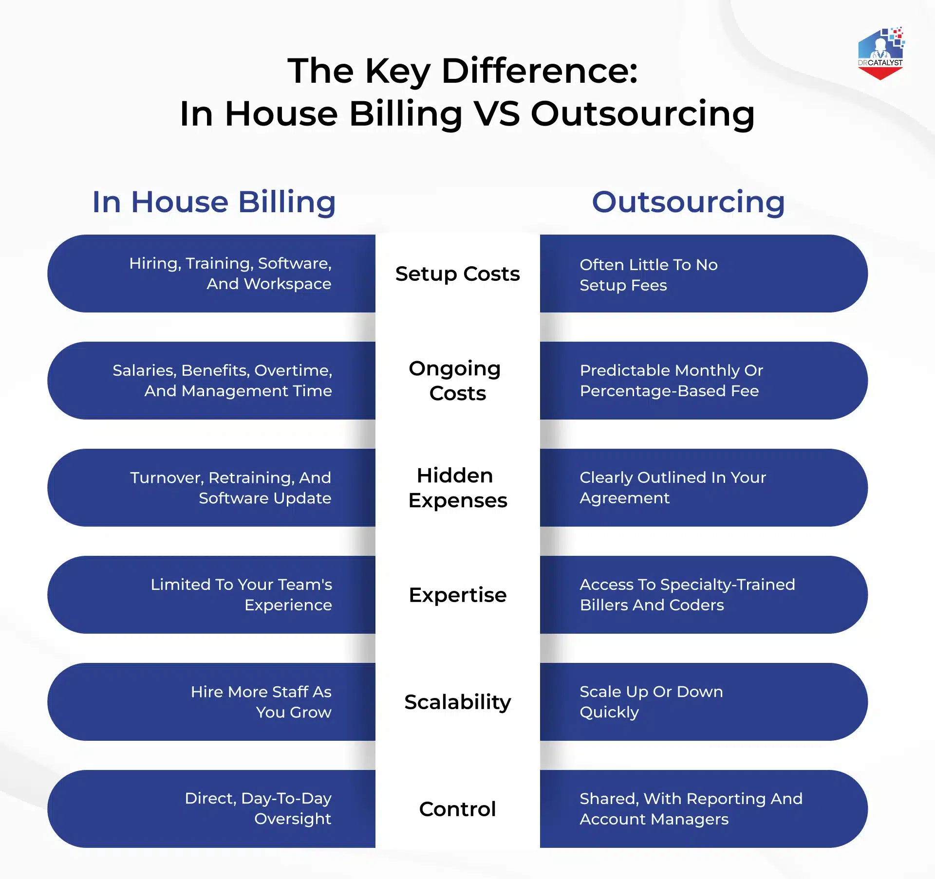 Comparison infographic of in-house billing vs outsourcing for medical practices, showing differences in setup costs, ongoing costs, hidden expenses, expertise, scalability, and control between in-house billing and outsourced medical billing.