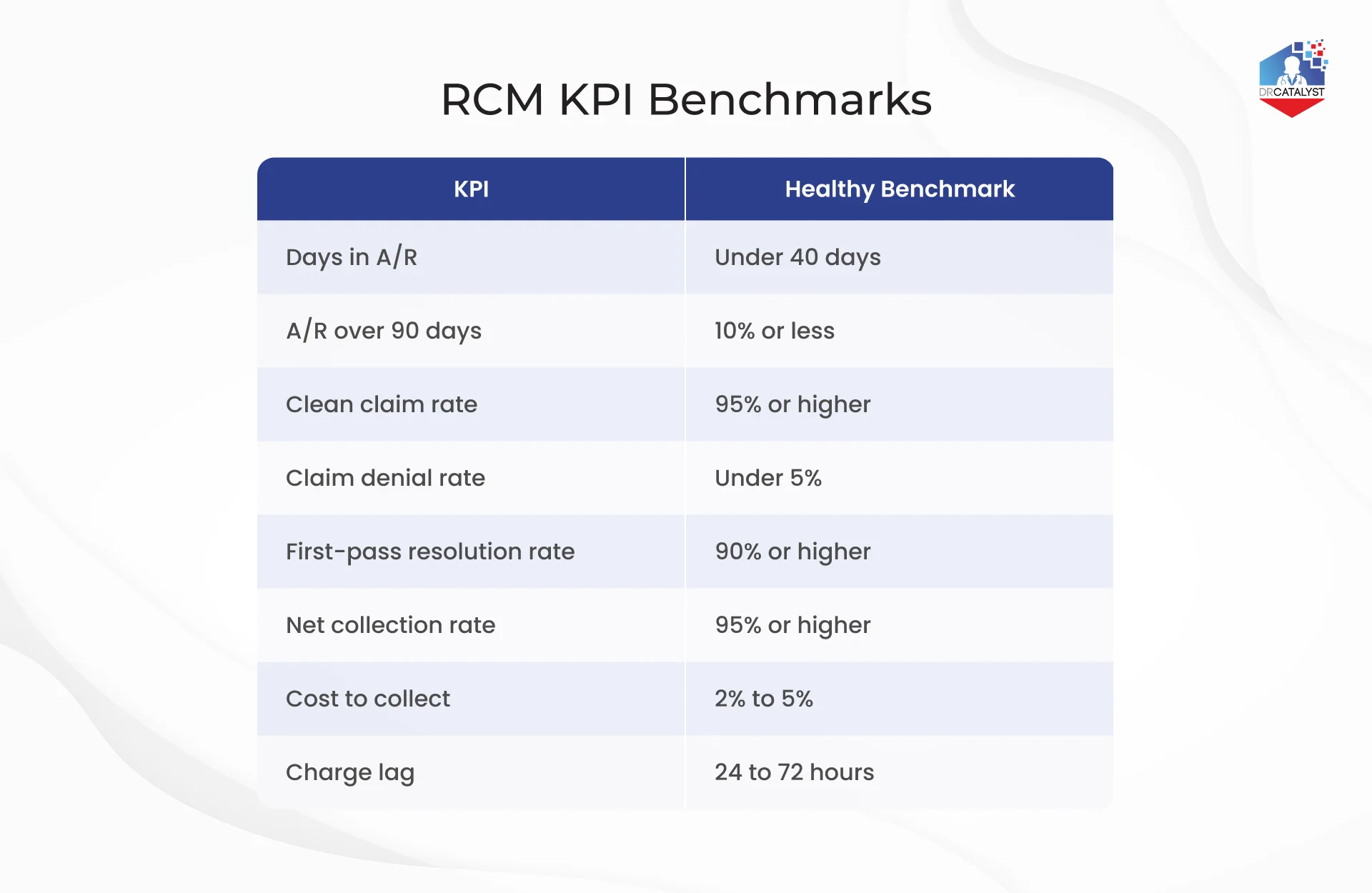 Infographic showing RCM KPI benchmarks for days in A/R, clean claim rate, denial rate, net collection rate, and cost to collect.