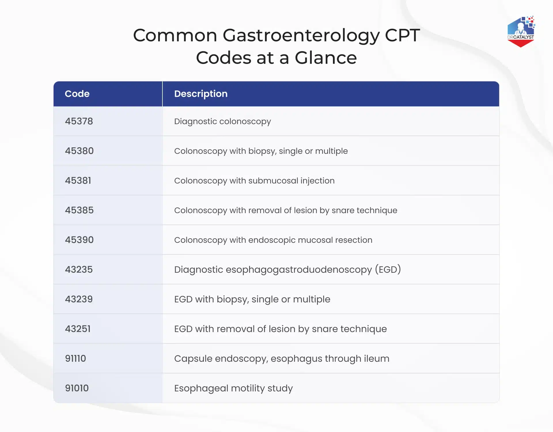Infographic listing common gastroenterology CPT codes, grouped by procedure: colonoscopy codes, and diagnostic codes.]