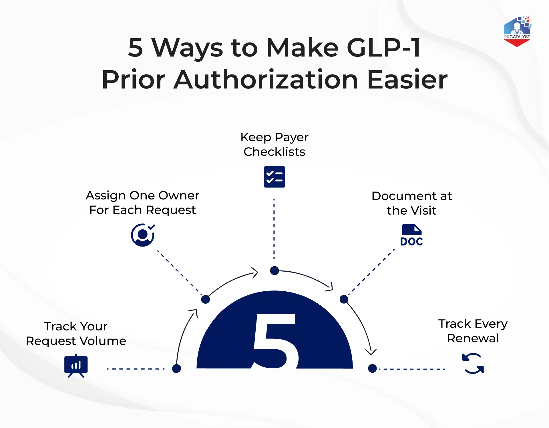 Infographic showing 5 ways to reduce the medication prior authorization burden for GLP-1 drugs.